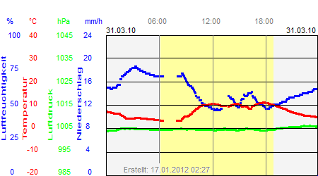 Grafik der Wettermesswerte vom 31. März 2010