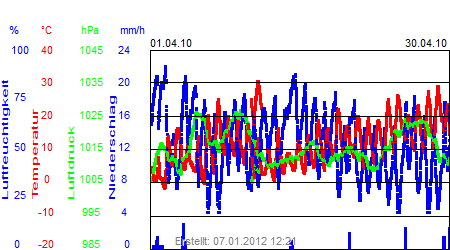 Grafik der Wettermesswerte vom April 2010