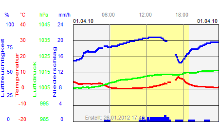 Grafik der Wettermesswerte vom 01. April 2010