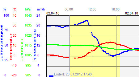 Grafik der Wettermesswerte vom 02. April 2010