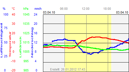 Grafik der Wettermesswerte vom 03. April 2010