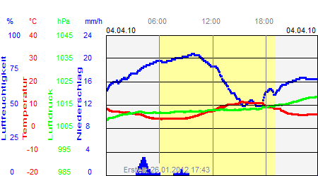 Grafik der Wettermesswerte vom 04. April 2010