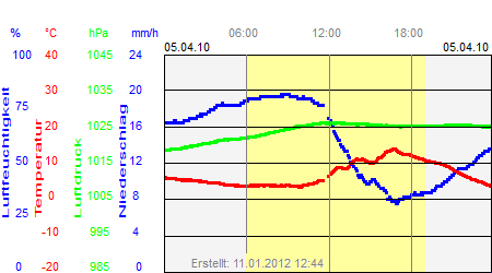 Grafik der Wettermesswerte vom 05. April 2010