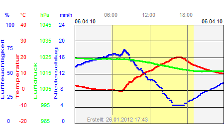 Grafik der Wettermesswerte vom 06. April 2010