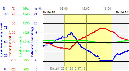 Grafik der Wettermesswerte vom 07. April 2010