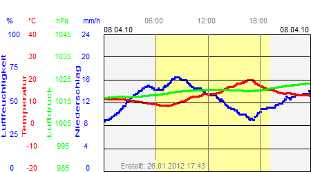 Grafik der Wettermesswerte vom 08. April 2010