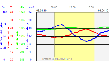 Grafik der Wettermesswerte vom 09. April 2010