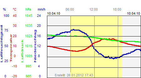 Grafik der Wettermesswerte vom 10. April 2010