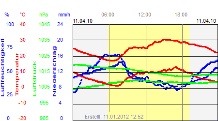 Grafik der Wettermesswerte vom 11. April 2010