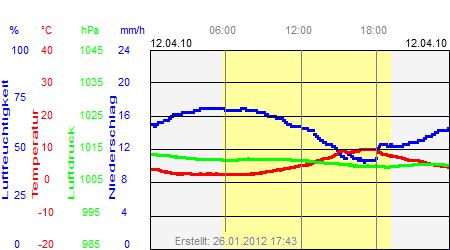 Grafik der Wettermesswerte vom 12. April 2010