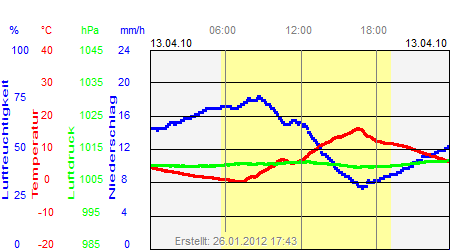 Grafik der Wettermesswerte vom 13. April 2010