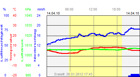 Grafik der Wettermesswerte vom 14. April 2010