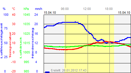 Grafik der Wettermesswerte vom 15. April 2010