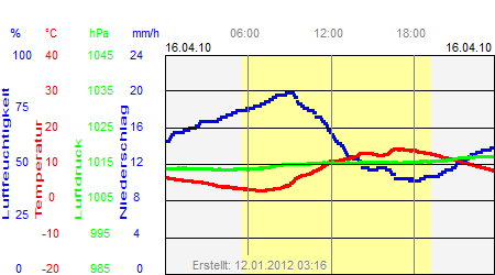 Grafik der Wettermesswerte vom 16. April 2010