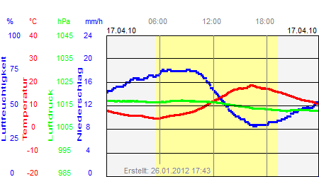 Grafik der Wettermesswerte vom 17. April 2010