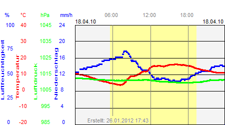 Grafik der Wettermesswerte vom 18. April 2010