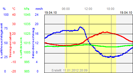 Grafik der Wettermesswerte vom 19. April 2010