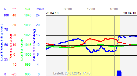 Grafik der Wettermesswerte vom 20. April 2010