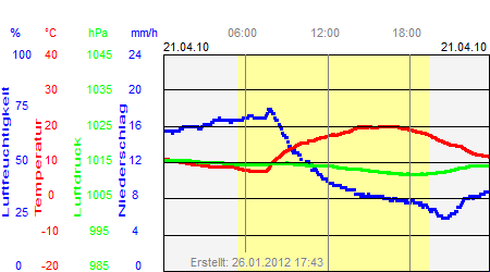 Grafik der Wettermesswerte vom 21. April 2010