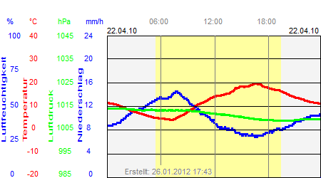 Grafik der Wettermesswerte vom 22. April 2010