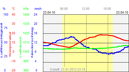 Grafik der Wettermesswerte vom 23. April 2010