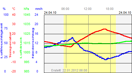 Grafik der Wettermesswerte vom 24. April 2010