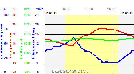 Grafik der Wettermesswerte vom 25. April 2010