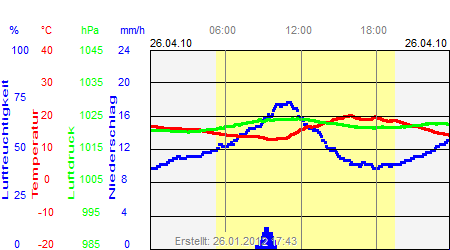 Grafik der Wettermesswerte vom 26. April 2010