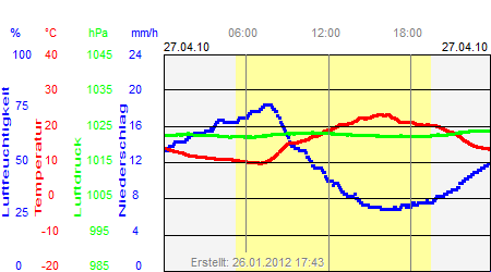 Grafik der Wettermesswerte vom 27. April 2010