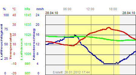 Grafik der Wettermesswerte vom 28. April 2010