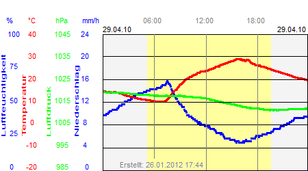 Grafik der Wettermesswerte vom 29. April 2010