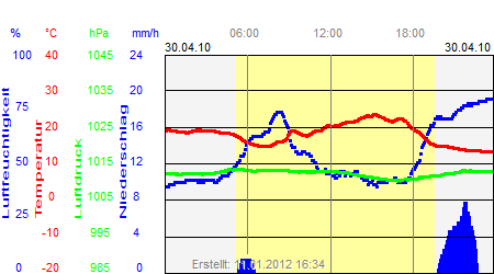 Grafik der Wettermesswerte vom 30. April 2010