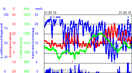 Grafik der Wettermesswerte vom Mai 2010