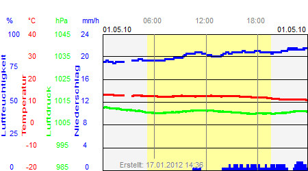 Grafik der Wettermesswerte vom 01. Mai 2010