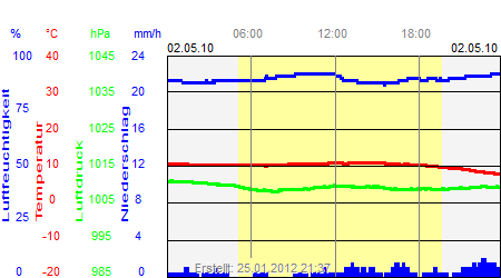 Grafik der Wettermesswerte vom 02. Mai 2010