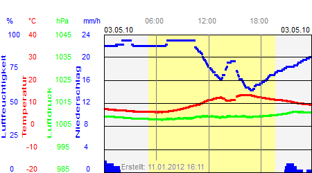 Grafik der Wettermesswerte vom 03. Mai 2010