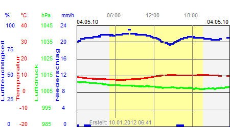 Grafik der Wettermesswerte vom 04. Mai 2010