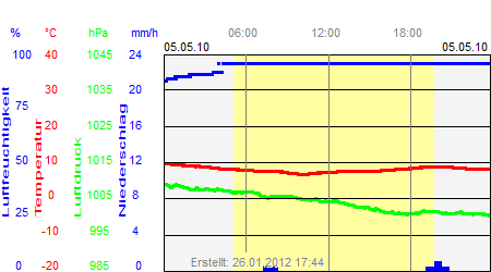 Grafik der Wettermesswerte vom 05. Mai 2010