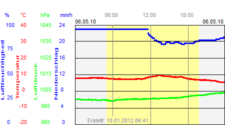 Grafik der Wettermesswerte vom 06. Mai 2010