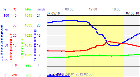 Grafik der Wettermesswerte vom 07. Mai 2010