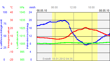 Grafik der Wettermesswerte vom 08. Mai 2010