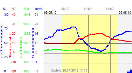 Grafik der Wettermesswerte vom 09. Mai 2010