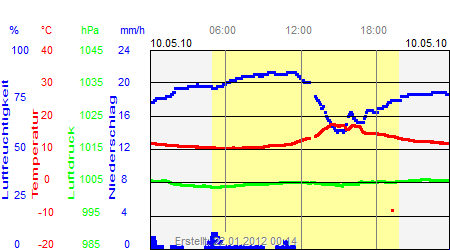 Grafik der Wettermesswerte vom 10. Mai 2010