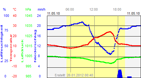 Grafik der Wettermesswerte vom 11. Mai 2010