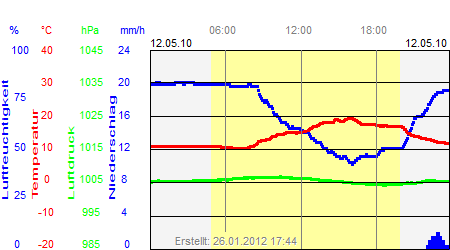 Grafik der Wettermesswerte vom 12. Mai 2010