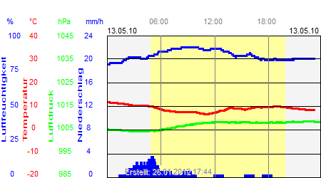 Grafik der Wettermesswerte vom 13. Mai 2010