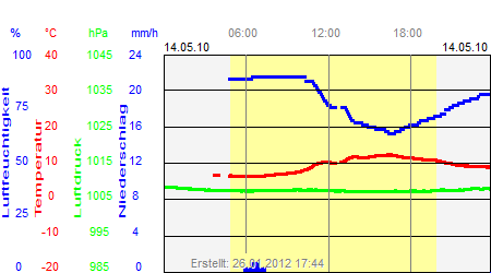 Grafik der Wettermesswerte vom 14. Mai 2010