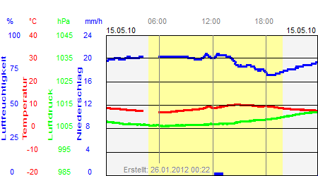 Grafik der Wettermesswerte vom 15. Mai 2010