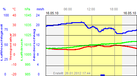 Grafik der Wettermesswerte vom 16. Mai 2010