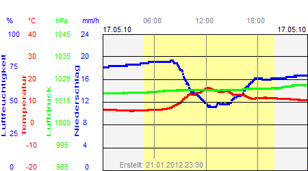 Grafik der Wettermesswerte vom 17. Mai 2010